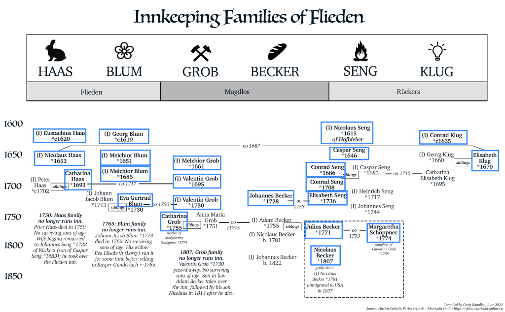 innkeeping families of Flieden Parish including Haas, Blum, Becker, Grob, Seng and Klug